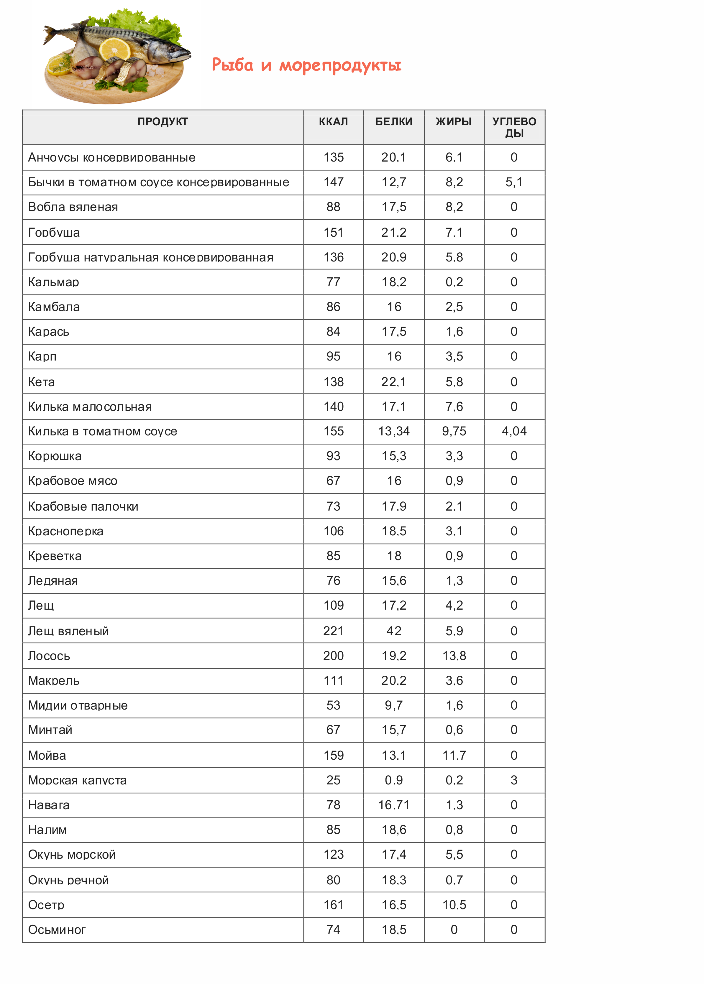 Энергетическая ценность продуктов