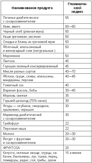 Таблица уровня сахара в крови