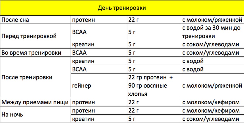 Протеин до или после тренировки